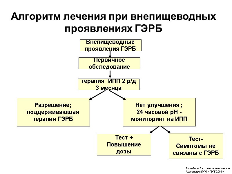 Внепищеводные проявления ГЭРБ Первичное обследование терапия  ИПП 2 р/д 3 месяца  Тест